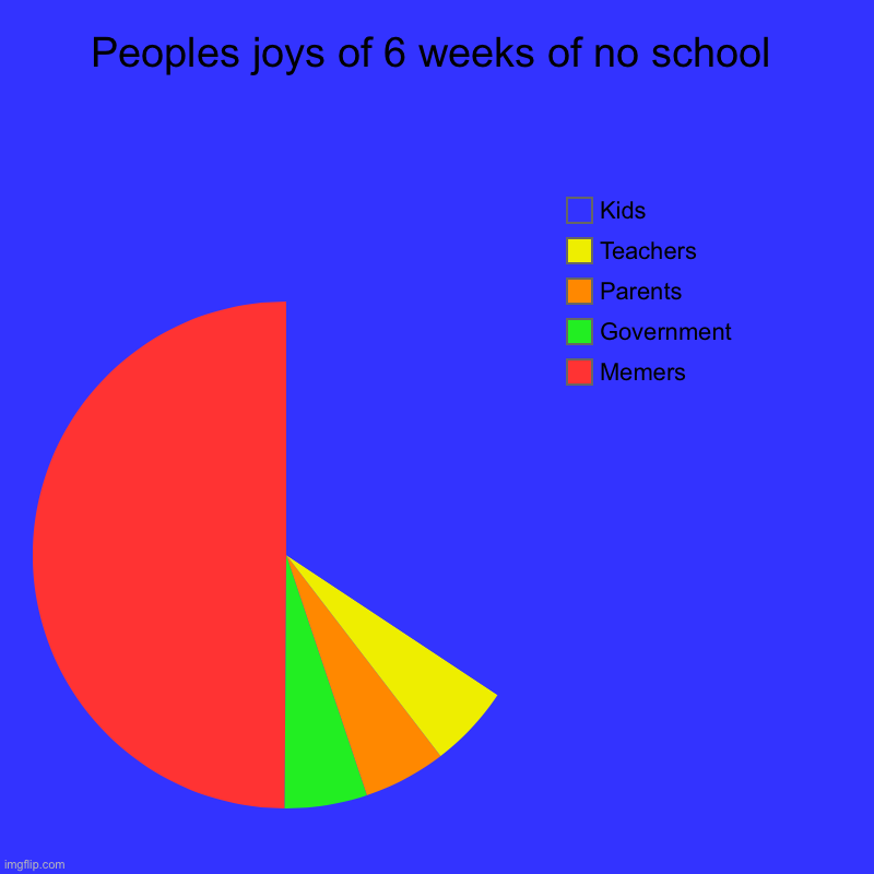 Peoples joys of 6 weeks of no school | Memers, Government , Parents , Teachers , Kids | image tagged in charts,pie charts | made w/ Imgflip chart maker