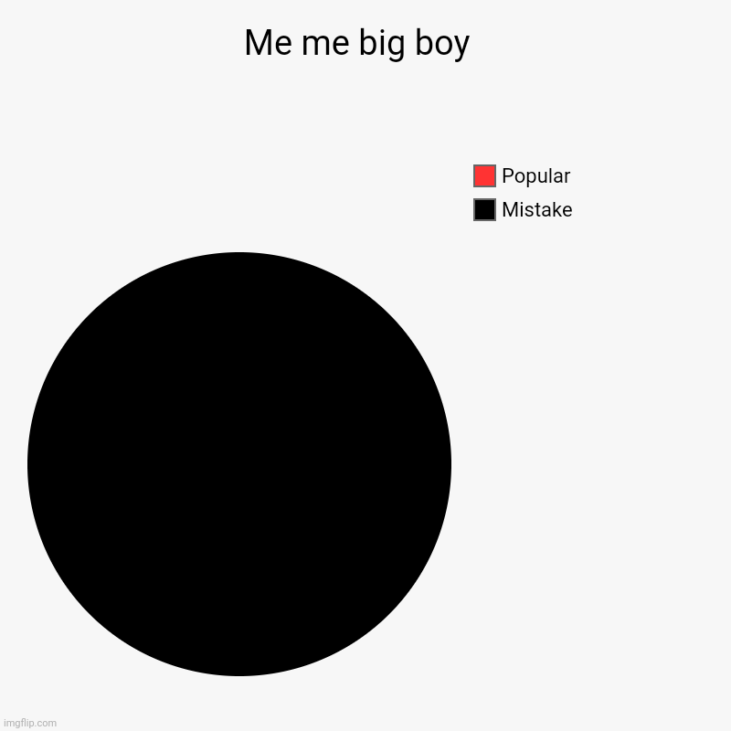 Me me big boy  | Mistake , Popular | image tagged in charts,pie charts | made w/ Imgflip chart maker