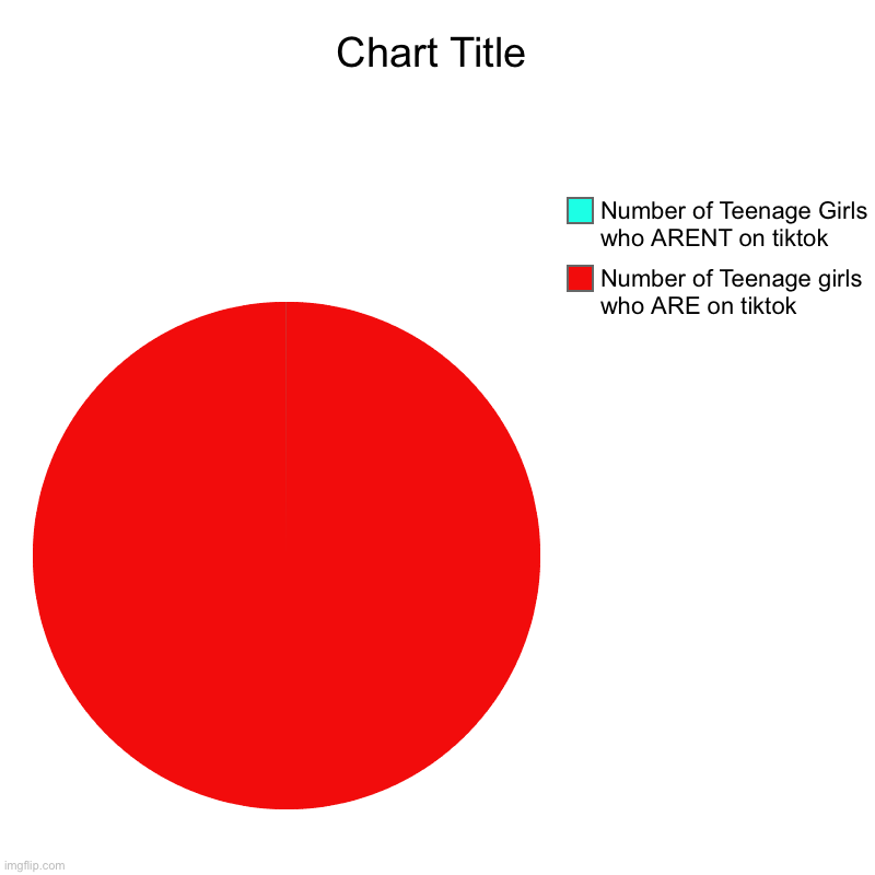 Number of Teenage girls who ARE on tiktok, Number of Teenage Girls who ARENT on tiktok | image tagged in charts,pie charts | made w/ Imgflip chart maker