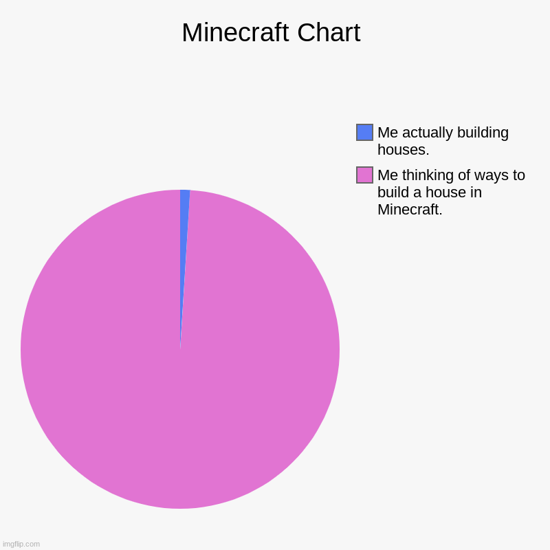 Minecraft Chart | Me thinking of ways to build a house in Minecraft., Me actually building houses. | image tagged in charts,pie charts | made w/ Imgflip chart maker