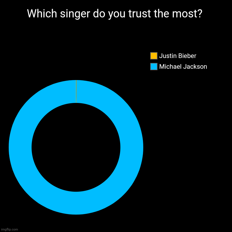 "Which singer do you trust the most?" | Which singer do you trust the most? | Michael Jackson, Justin Bieber | image tagged in charts,donut charts,michael jackson,justin bieber | made w/ Imgflip chart maker