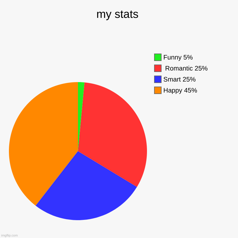 my stats | Happy 45%, Smart 25%,  Romantic 25%, Funny 5% | image tagged in charts,pie charts | made w/ Imgflip chart maker