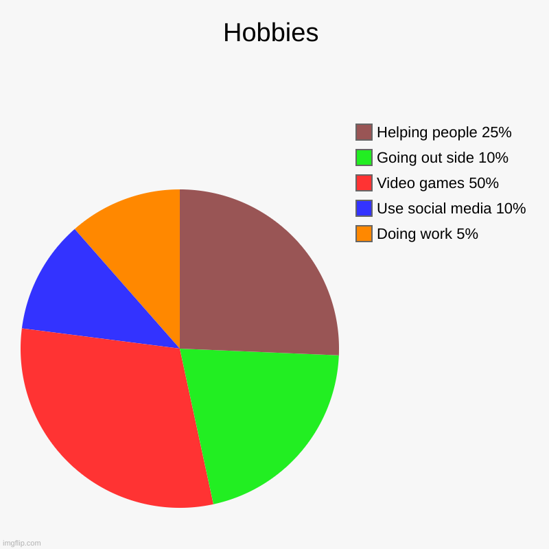 Hobbies | Doing work 5%, Use social media 10%, Video games 50%, Going out side 10%, Helping people 25% | image tagged in charts,pie charts | made w/ Imgflip chart maker
