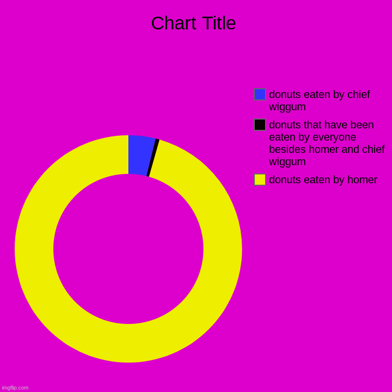 donuts eaten by homer, donuts that have been eaten by everyone besides homer and chief wiggum , donuts eaten by chief wiggum | image tagged in charts,donut charts | made w/ Imgflip chart maker