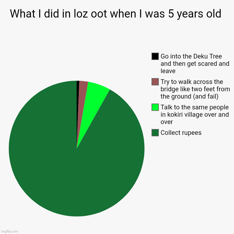 What I did in loz oot when I was 5 years old | Collect rupees, Talk to the same people in kokiri village over and over, Try to walk across t | image tagged in charts,pie charts | made w/ Imgflip chart maker