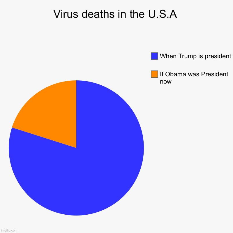 Virus deaths in the U.S.A | If Obama was President now, When Trump is president | image tagged in charts,pie charts | made w/ Imgflip chart maker