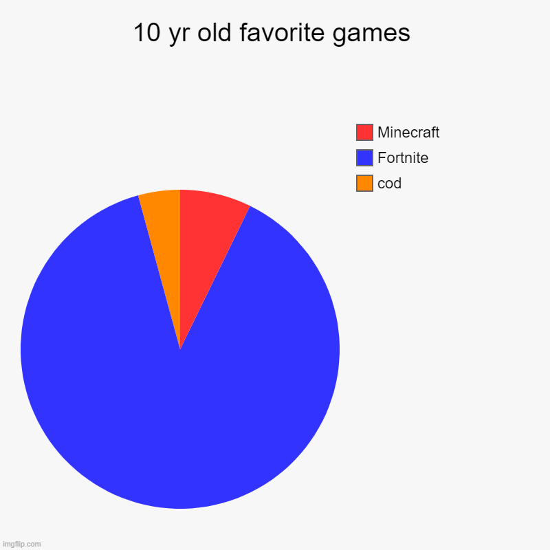 10 yr old favorite games | cod, Fortnite, Minecraft | image tagged in charts,pie charts | made w/ Imgflip chart maker