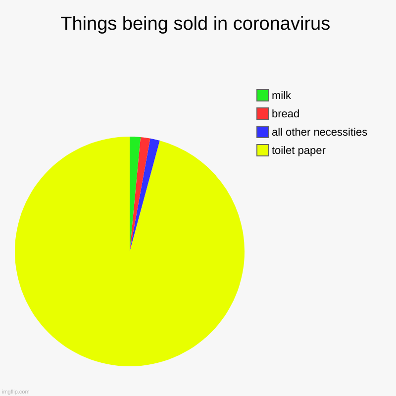 Things being sold in coronavirus | toilet paper, all other necessities, bread, milk | image tagged in charts,pie charts | made w/ Imgflip chart maker