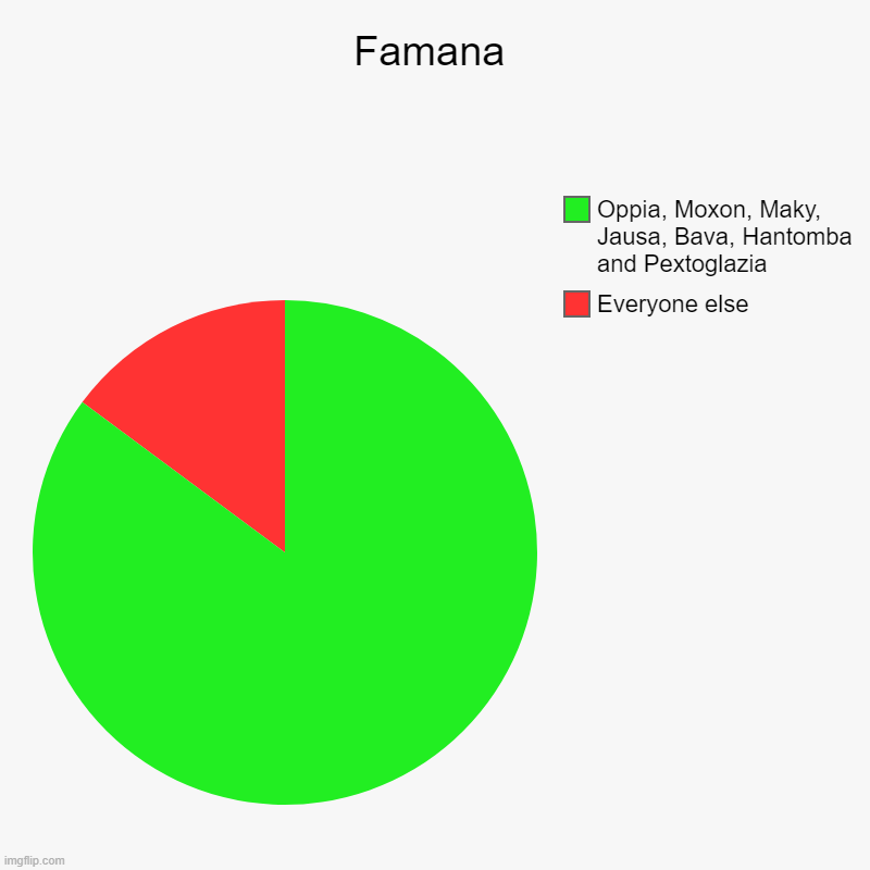 Famana | Everyone else, Oppia, Moxon, Maky, Jausa, Bava, Hantomba and Pextoglazia | image tagged in charts,pie charts | made w/ Imgflip chart maker