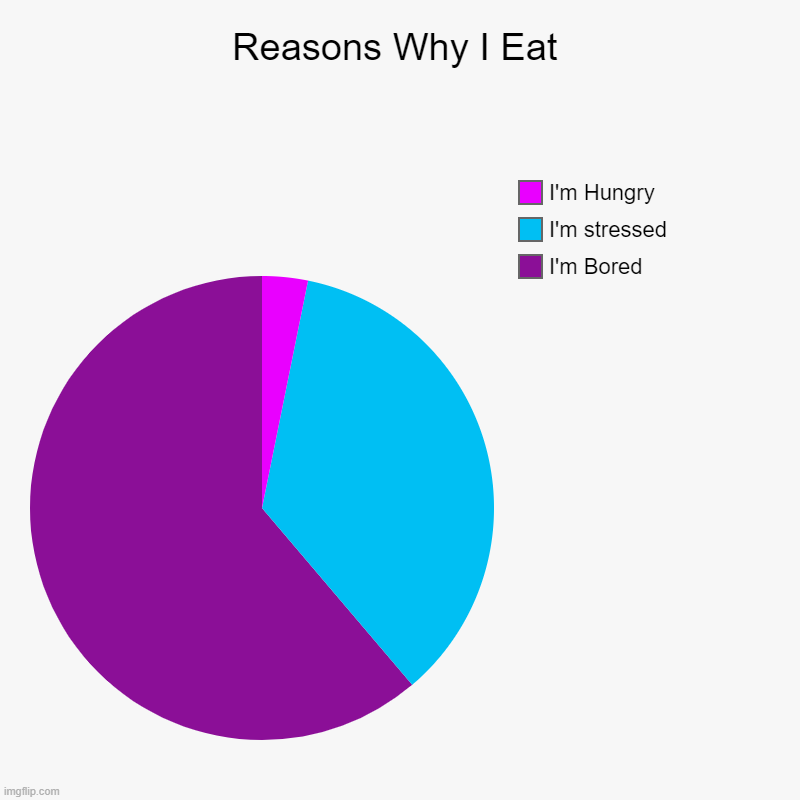 Reasons Why I Eat | I'm Bored, I'm stressed, I'm Hungry | image tagged in charts,pie charts | made w/ Imgflip chart maker