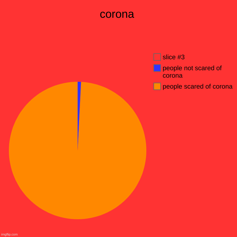 corona | people scared of corona, people not scared of corona | image tagged in charts,pie charts | made w/ Imgflip chart maker