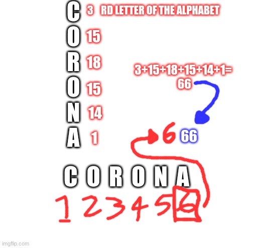 666The devil made Corona | C                         
O                         
R                         
O                         
N                         
A; 3    RD LETTER OF THE ALPHABET; 3+15+18+15+14+1=  66; 15; 18; 15; 14; 66; 1; C  O  R  O  N  A | image tagged in coronavirus | made w/ Imgflip meme maker