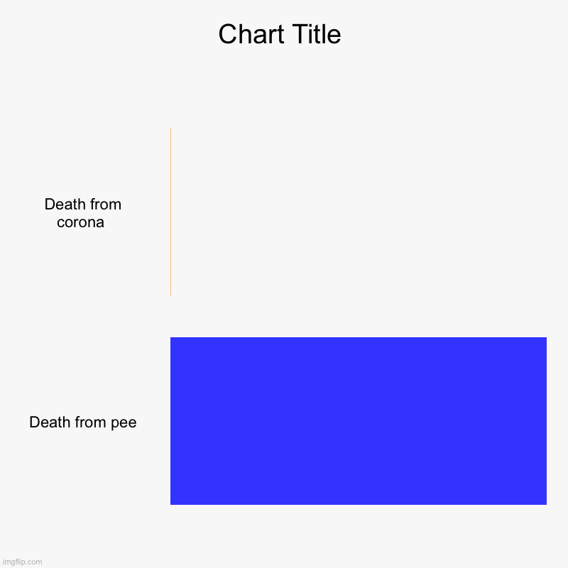 Death from corona , Death from pee | image tagged in charts,bar charts | made w/ Imgflip chart maker