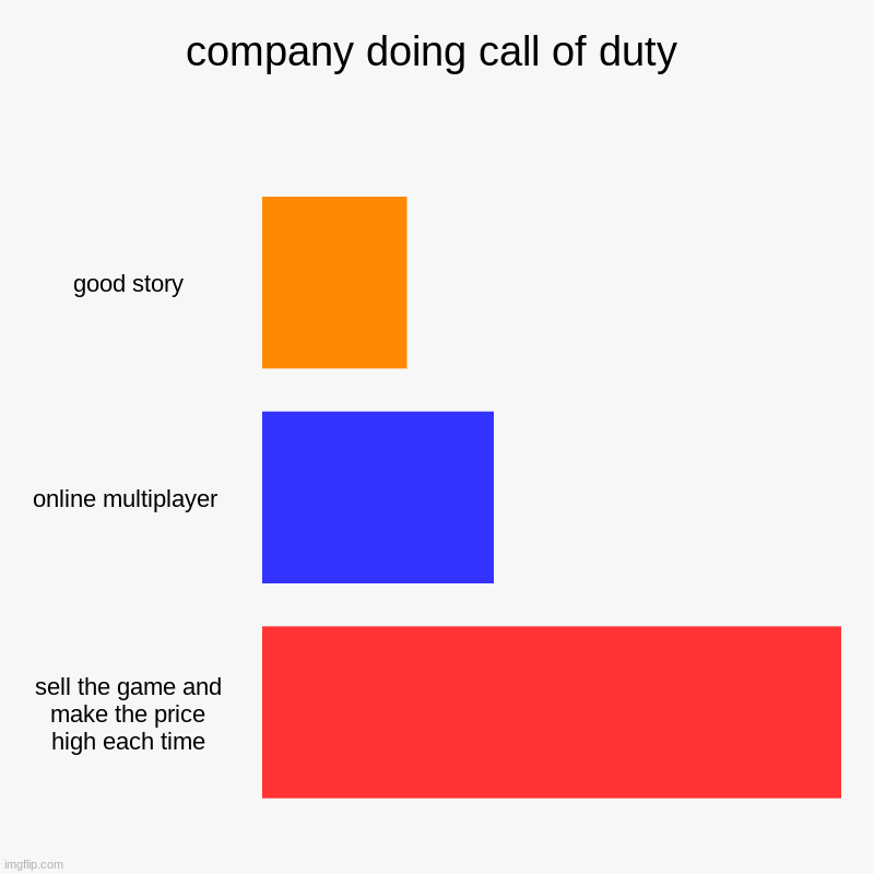 company doing call of duty | good story, online multiplayer , sell the game and make the price high each time | image tagged in charts,bar charts | made w/ Imgflip chart maker