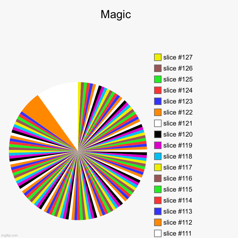 Magic  | | image tagged in charts,pie charts | made w/ Imgflip chart maker