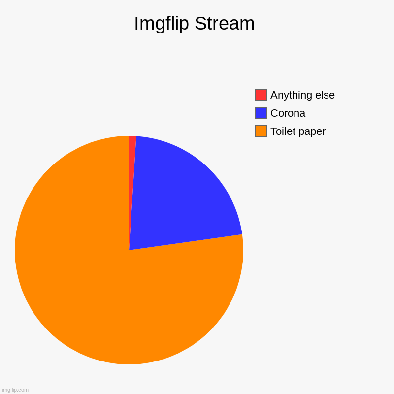 Truth | Imgflip Stream | Toilet paper, Corona, Anything else | image tagged in charts,pie charts | made w/ Imgflip chart maker