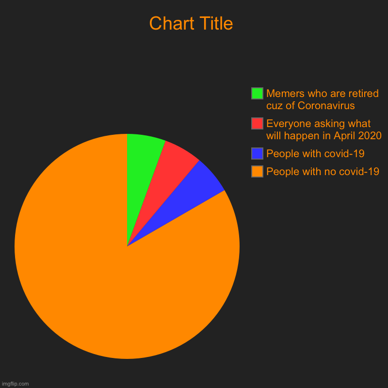 People with no covid-19, People with covid-19, Everyone asking what will happen in April 2020, Memers who are retired cuz of Coronavirus | image tagged in charts,pie charts | made w/ Imgflip chart maker