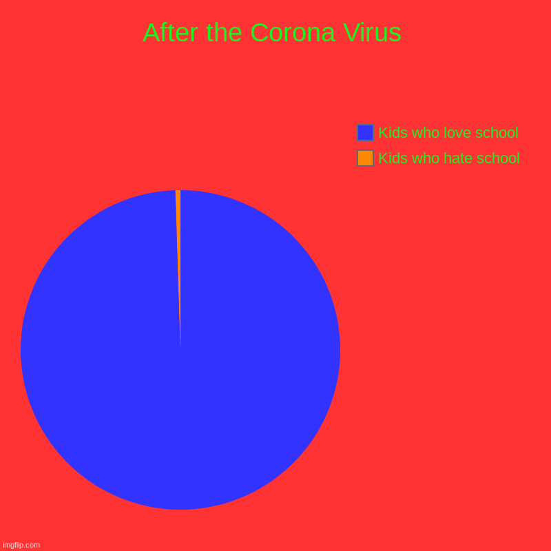 After the Corona Virus | Kids who hate school, Kids who love school | image tagged in charts,pie charts | made w/ Imgflip chart maker