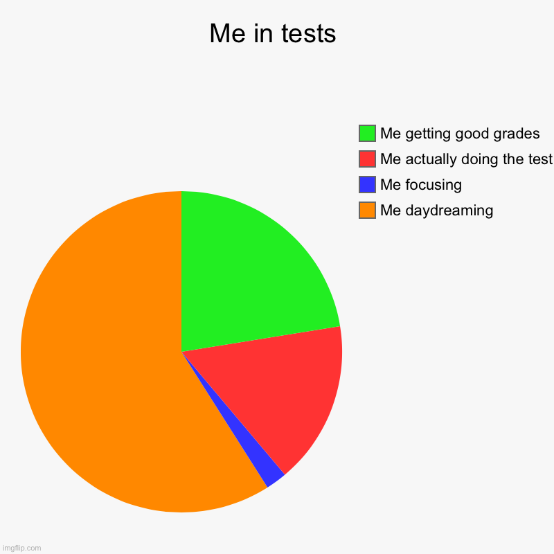 Me in tests | Me daydreaming , Me focusing, Me actually doing the test, Me getting good grades | image tagged in charts,pie charts | made w/ Imgflip chart maker
