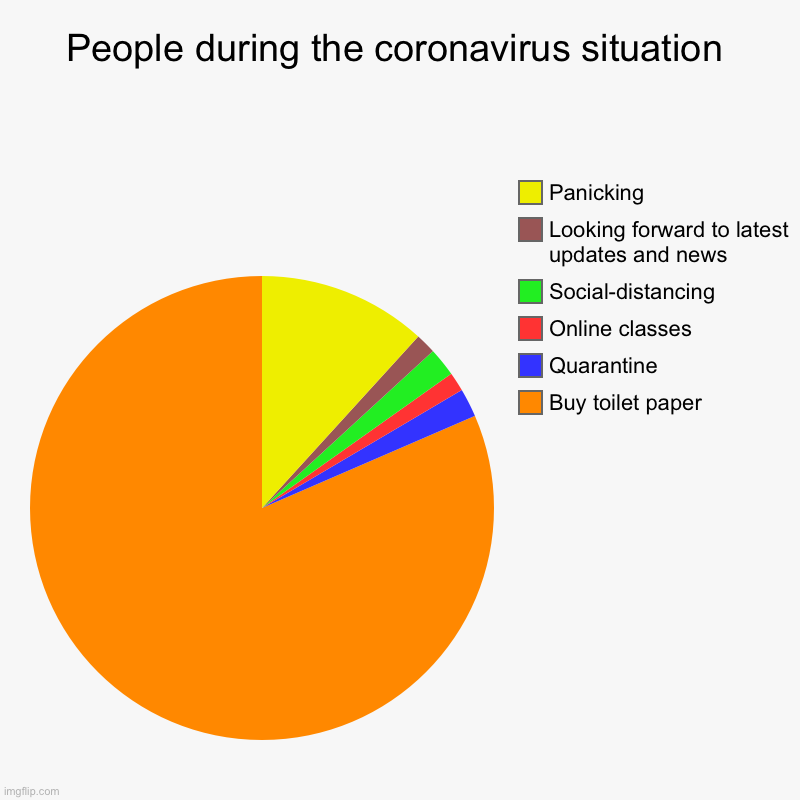 People during the coronavirus situation | Buy toilet paper, Quarantine, Online classes, Social-distancing, Looking forward to latest updates | image tagged in charts,pie charts | made w/ Imgflip chart maker