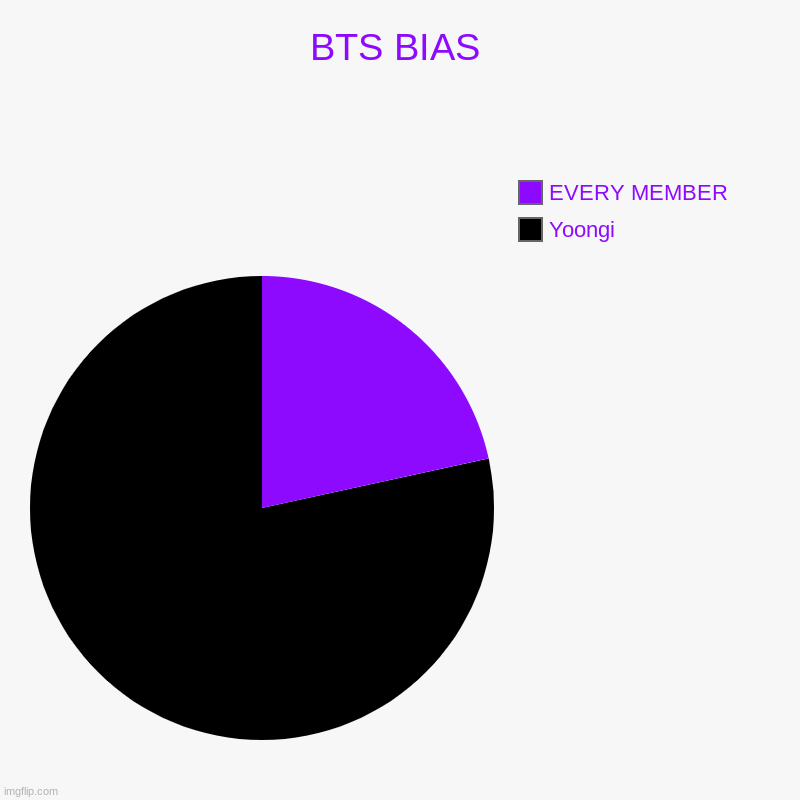 BTS BIAS | Yoongi, EVERY MEMBER | image tagged in charts,pie charts | made w/ Imgflip chart maker