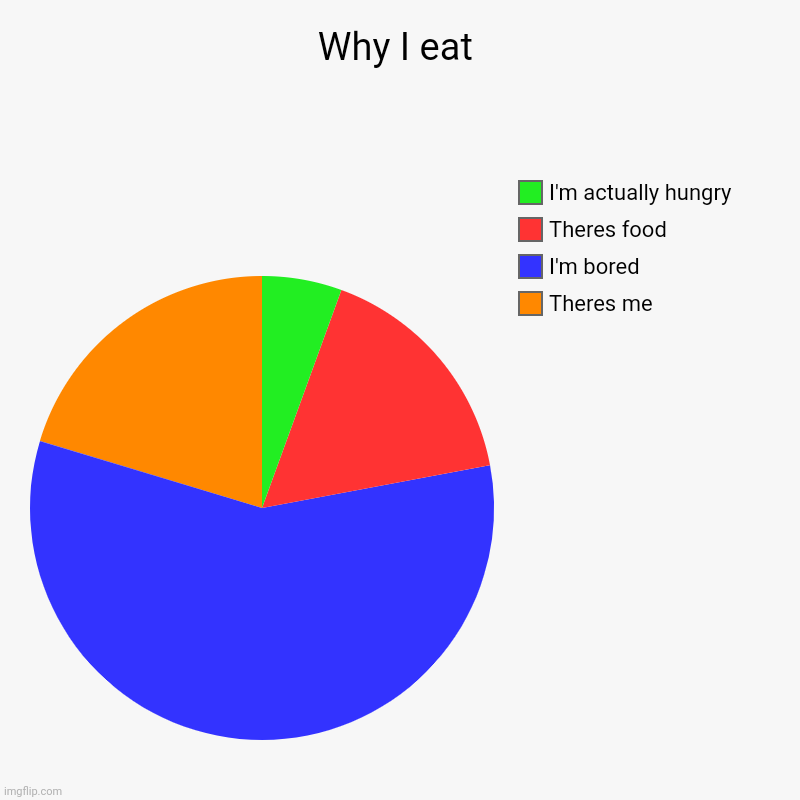 Why I eat | Theres me, I'm bored, Theres food, I'm actually hungry | image tagged in charts,pie charts | made w/ Imgflip chart maker