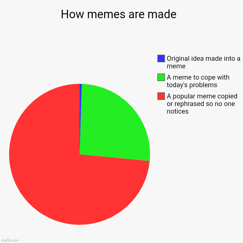 How memes are made  | A popular meme copied or rephrased so no one notices, A meme to cope with today's problems, Original idea made into a  | image tagged in charts,pie charts | made w/ Imgflip chart maker