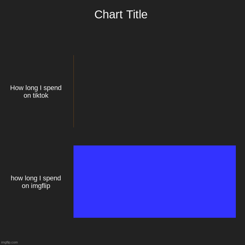 How long I spend on tiktok, how long I spend on imgflip | image tagged in charts,bar charts | made w/ Imgflip chart maker