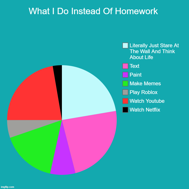 What I Do Instead Of Homework | Watch Netflix, Watch Youtube, Play Roblox, Make Memes, Paint, Text, Literally Just Stare At The Wall And Thi | image tagged in charts,pie charts | made w/ Imgflip chart maker