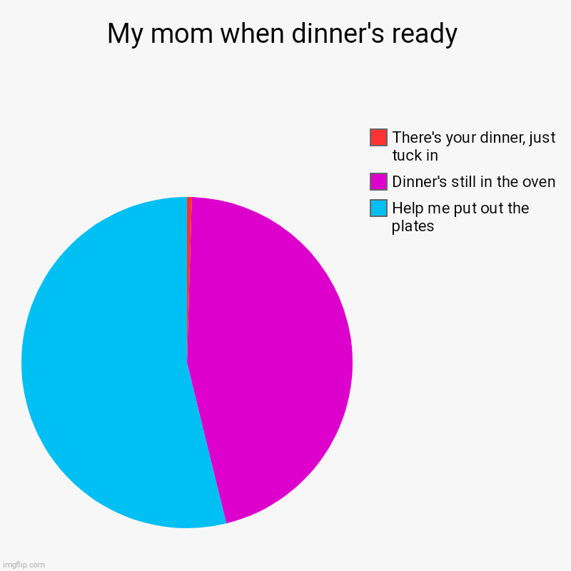 My mom when dinner's ready | Help me put out the plates, Dinner's still in the oven, There's your dinner, just tuck in | image tagged in charts,pie charts | made w/ Imgflip chart maker