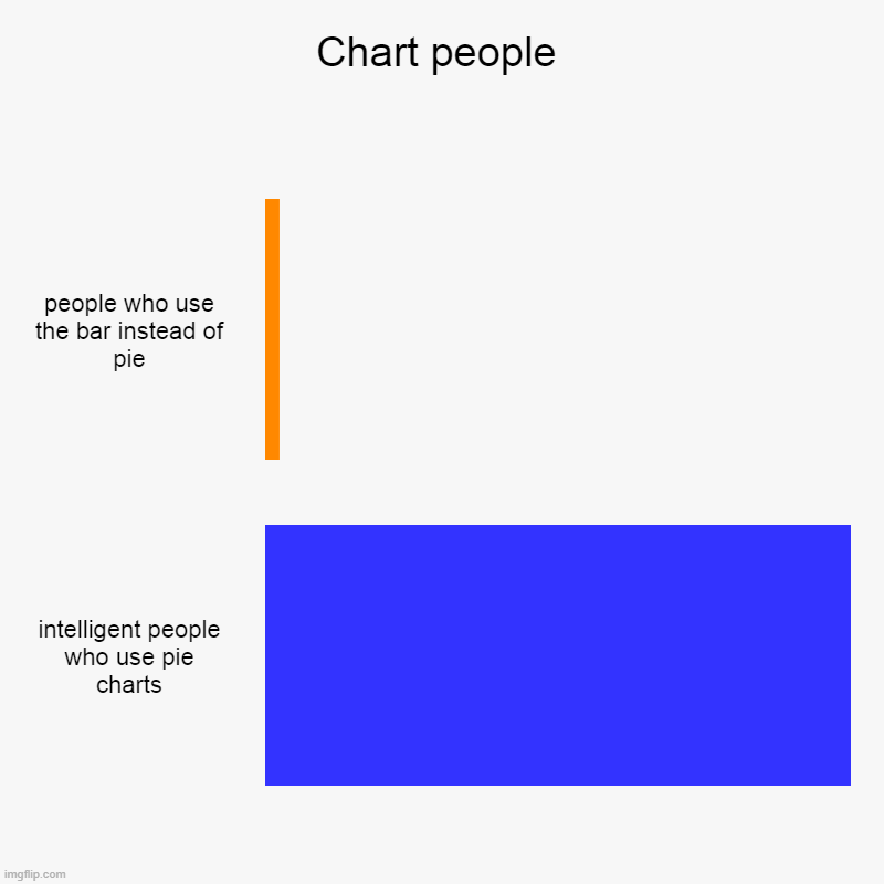 Chart people | people who use the bar instead of pie, intelligent people who use pie charts | image tagged in charts,bar charts | made w/ Imgflip chart maker