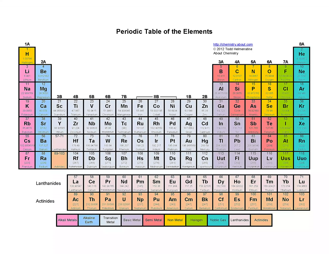 periodic Blank Meme Template