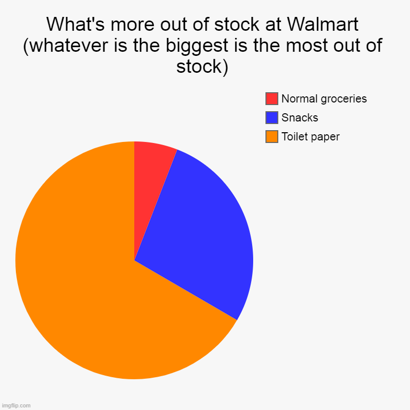 What's more out of stock at Walmart (whatever is the biggest is the most out of stock) | Toilet paper, Snacks, Normal groceries | image tagged in charts,pie charts | made w/ Imgflip chart maker