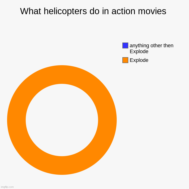 What helicopters do in action movies | Explode, anything other then Explode | image tagged in charts,donut charts | made w/ Imgflip chart maker