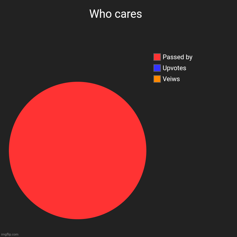 Who cares  | Veiws , Upvotes , Passed by | image tagged in charts,pie charts | made w/ Imgflip chart maker