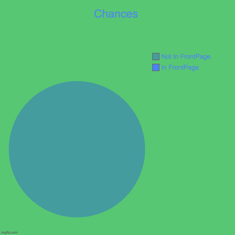 It Will Never Get In FrontPage | Chances | In FrontPage, Not In FrontPage | image tagged in charts,pie charts | made w/ Imgflip chart maker