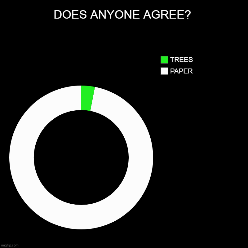 DOES ANYONE AGREE? | PAPER, TREES | image tagged in charts,donut charts | made w/ Imgflip chart maker