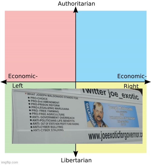 Political Compass | image tagged in political compass | made w/ Imgflip meme maker