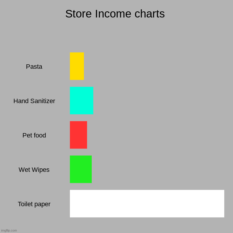 Store Income charts | Pasta, Hand Sanitizer, Pet food, Wet Wipes, Toilet paper | image tagged in charts,bar charts | made w/ Imgflip chart maker