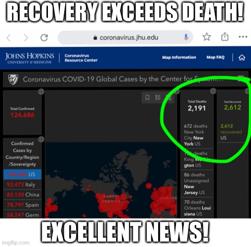 Been checking this regularly and for the first time USA recoveries have surpassed death total.  Patience folks, patience. | RECOVERY EXCEEDS DEATH! EXCELLENT NEWS! | image tagged in coronavirus,medicine,president trump | made w/ Imgflip meme maker