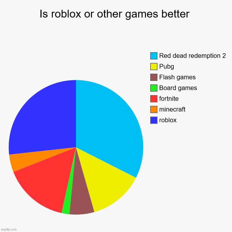 Is Roblox Or Other Games Better Imgflip