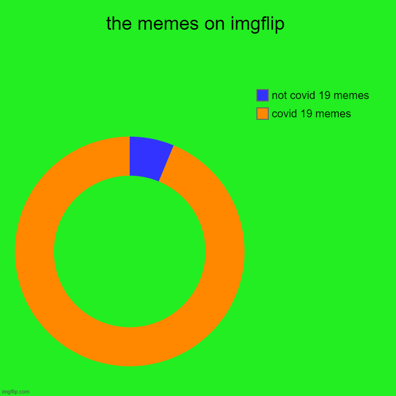 the memes on imgflip | covid 19 memes, not covid 19 memes | image tagged in charts,donut charts | made w/ Imgflip chart maker