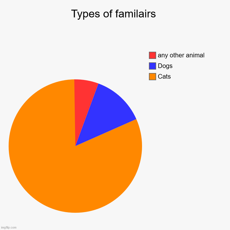 Types of familairs | Cats, Dogs, any other animal | image tagged in charts,pie charts | made w/ Imgflip chart maker