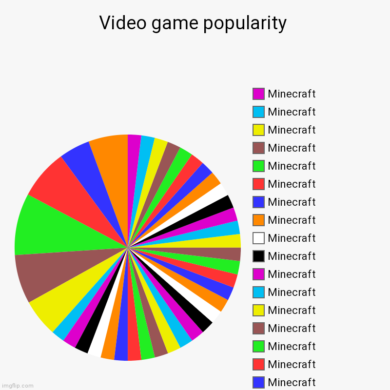 Video game popularity | Minecraft, Minecraft, Minecraft, Minecraft, Minecraft, Minecraft, Minecraft, Minecraft, Minecraft, Minecraft, Minecr | image tagged in charts,pie charts | made w/ Imgflip chart maker