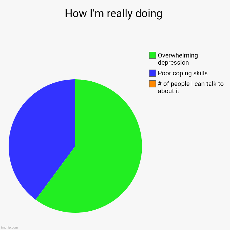 How I'm really doing | # of people I can talk to about it , Poor coping skills, Overwhelming depression | image tagged in charts,pie charts,depression,not doing well,cant cope | made w/ Imgflip chart maker