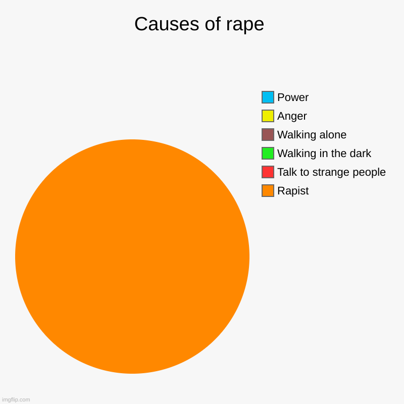 Causes of **pe | Rapist, Talk to strange people, Walking in the dark, Walking alone, Anger, Power | image tagged in charts,pie charts | made w/ Imgflip chart maker
