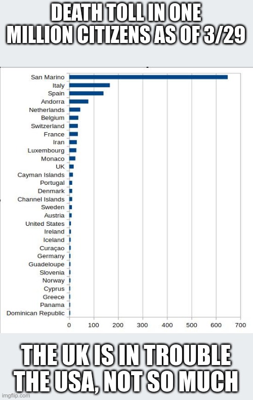 DEATH TOLL IN ONE MILLION CITIZENS AS OF 3/29 THE UK IS IN TROUBLE THE USA, NOT SO MUCH | made w/ Imgflip meme maker