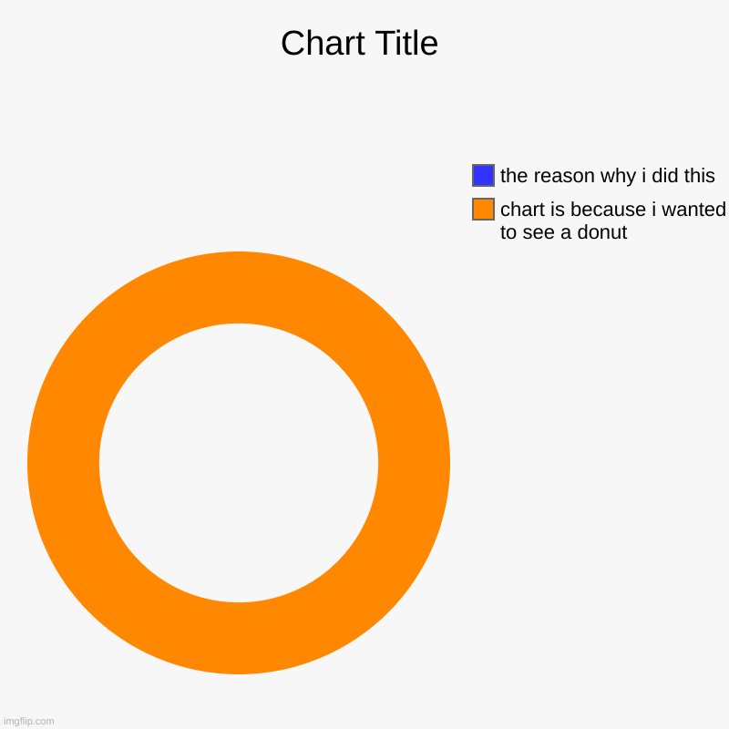 chart is because i wanted to see a donut, the reason why i did this | image tagged in charts,donut charts | made w/ Imgflip chart maker