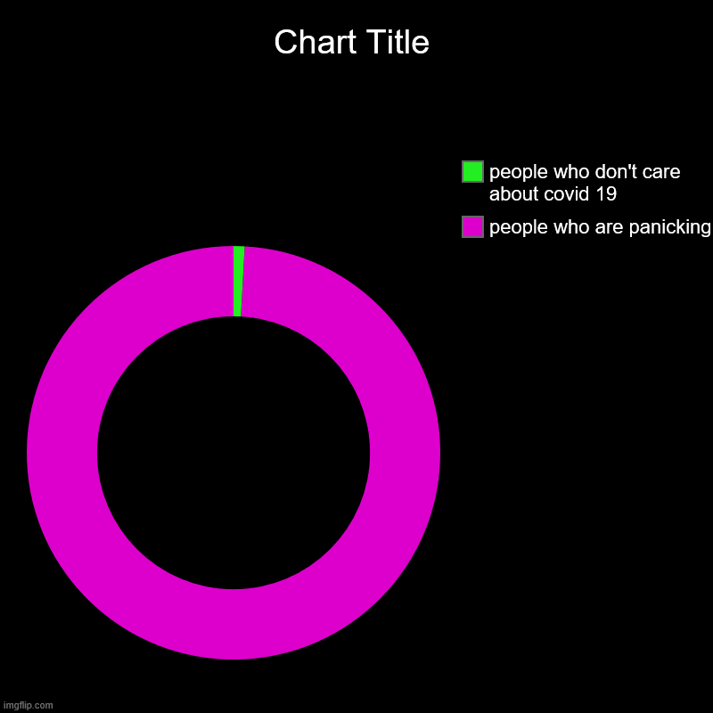 people who are panicking, people who don't care about covid 19 | image tagged in charts,donut charts | made w/ Imgflip chart maker