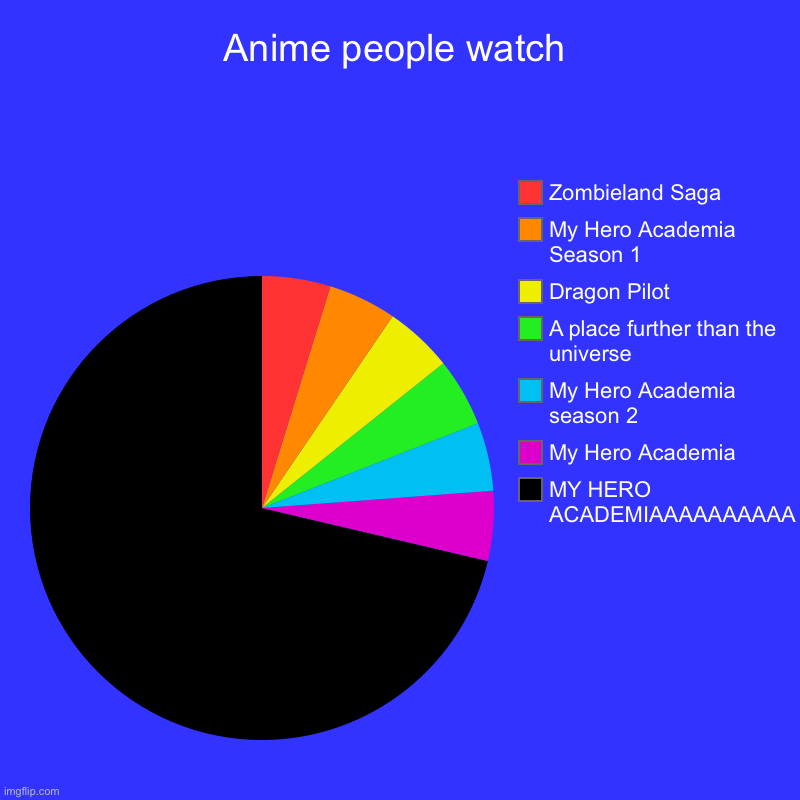 Literally all the anime watched in the universe - Imgflip
